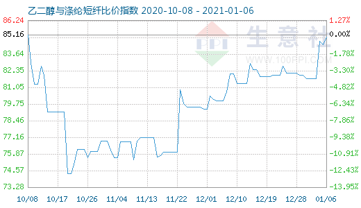 1月6日乙二醇與滌綸短纖比價指數(shù)圖