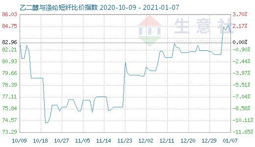 1月7日乙二醇與滌綸短纖比價指數(shù)圖