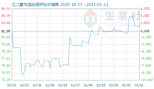 1月11日乙二醇與滌綸短纖比價指數(shù)圖