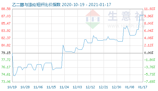 1月17日乙二醇與滌綸短纖比價(jià)指數(shù)圖