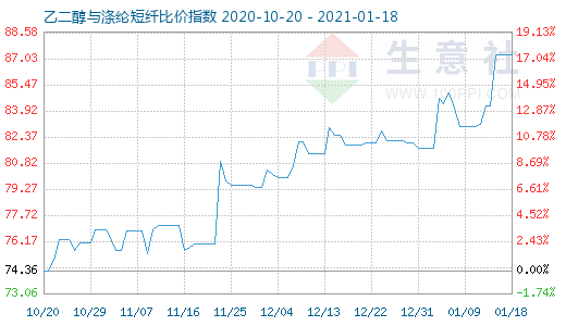 1月18日乙二醇與滌綸短纖比價指數(shù)圖