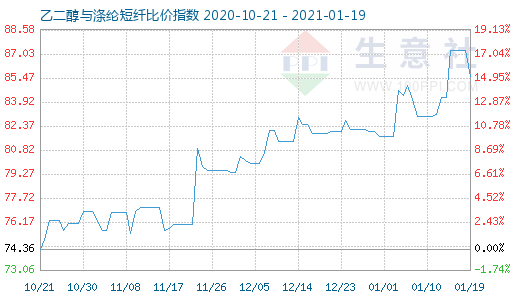 1月19日乙二醇與滌綸短纖比價(jià)指數(shù)圖