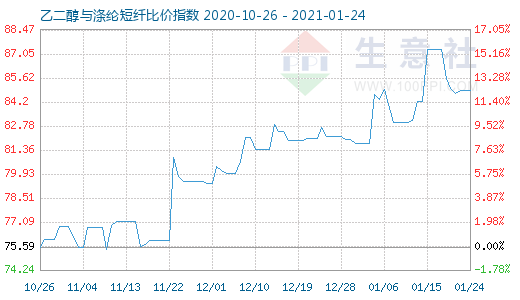 1月24日乙二醇與滌綸短纖比價指數(shù)圖