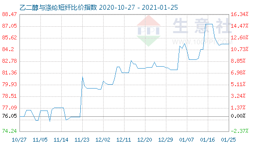 1月25日乙二醇與滌綸短纖比價(jià)指數(shù)圖