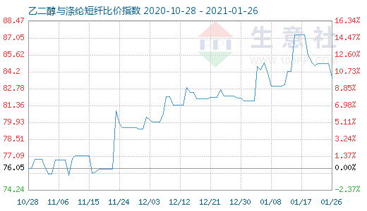 1月26日乙二醇與滌綸短纖比價(jià)指數(shù)圖