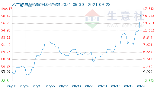 9月28日乙二醇與滌綸短纖比價指數(shù)圖