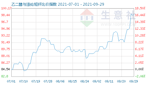 9月29日乙二醇與滌綸短纖比價(jià)指數(shù)圖