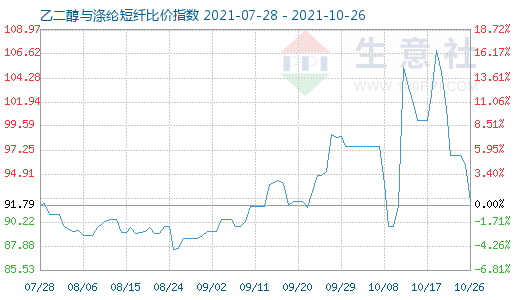 10月26日乙二醇與滌綸短纖比價指數(shù)圖