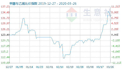 3月26日甲醇與乙烯比價指數(shù)圖