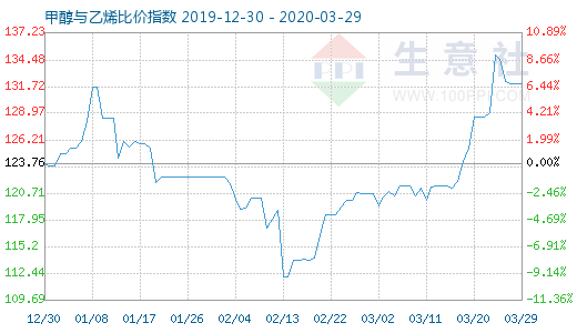 3月29日甲醇與乙烯比價(jià)指數(shù)圖