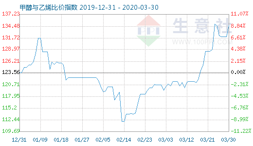 3月30日甲醇與乙烯比價(jià)指數(shù)圖