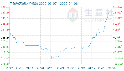 4月6日甲醇與乙烯比價指數(shù)圖