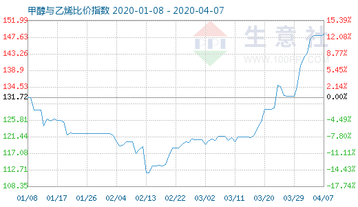 4月7日甲醇與乙烯比價(jià)指數(shù)圖