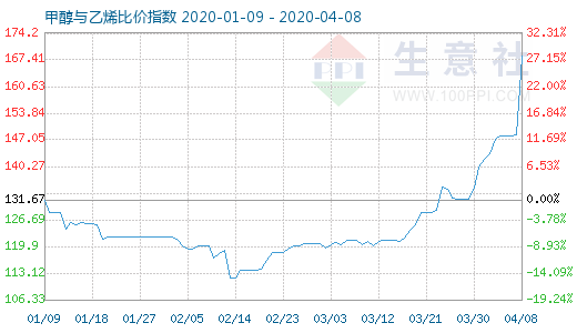 4月8日甲醇與乙烯比價指數(shù)圖