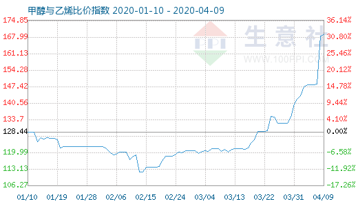 4月9日甲醇與乙烯比價指數(shù)圖