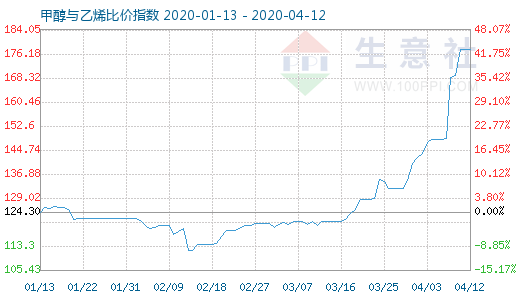 4月12日甲醇與乙烯比價(jià)指數(shù)圖