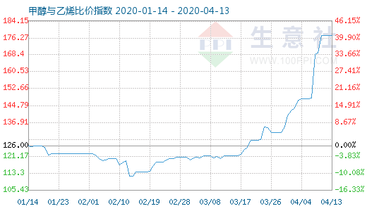 4月13日甲醇與乙烯比價(jià)指數(shù)圖