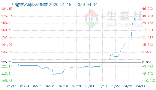 4月14日甲醇與乙烯比價(jià)指數(shù)圖