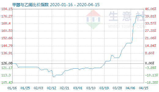 4月15日甲醇與乙烯比價指數(shù)圖