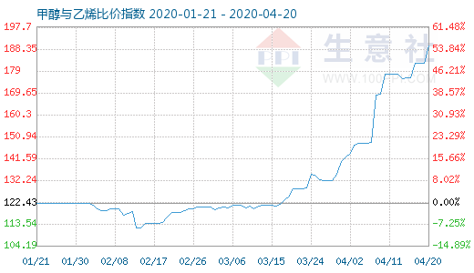 4月20日甲醇與乙烯比價指數(shù)圖