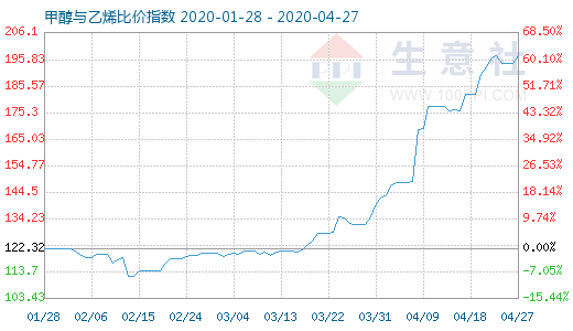 4月27日甲醇與乙烯比價指數(shù)圖