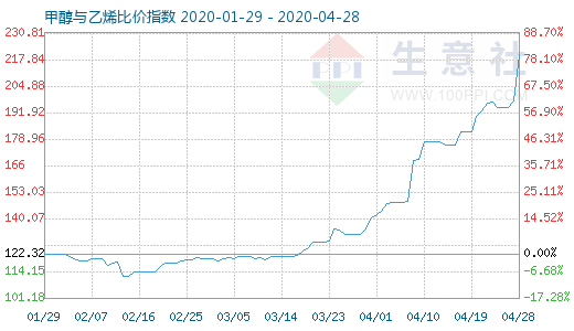 4月28日甲醇與乙烯比價指數(shù)圖