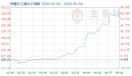 5月6日甲醇與乙烯比價指數(shù)圖