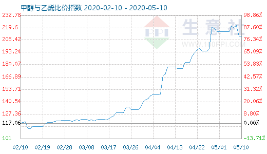 5月10日甲醇與乙烯比價(jià)指數(shù)圖