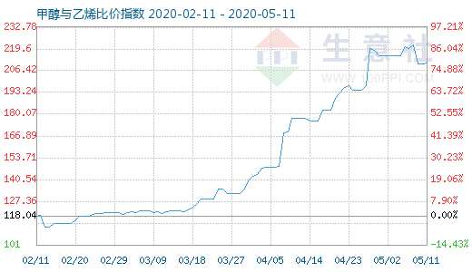 5月11日甲醇與乙烯比價(jià)指數(shù)圖