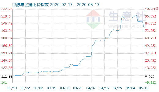 5月13日甲醇與乙烯比價指數(shù)圖