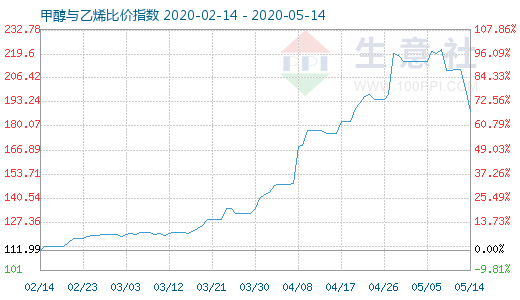 5月14日甲醇與乙烯比價指數(shù)圖