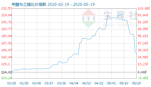 5月19日甲醇與乙烯比價指數(shù)圖