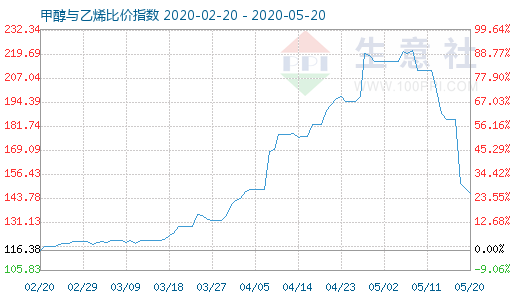 5月20日甲醇與乙烯比價(jià)指數(shù)圖