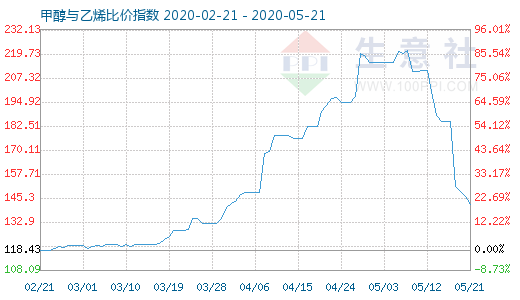 5月21日甲醇與乙烯比價指數(shù)圖