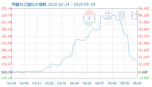 5月24日甲醇與乙烯比價(jià)指數(shù)圖