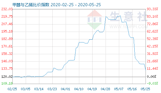 5月25日甲醇與乙烯比價指數(shù)圖