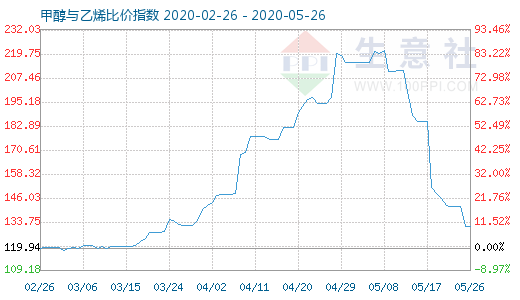 5月26日甲醇與乙烯比價(jià)指數(shù)圖