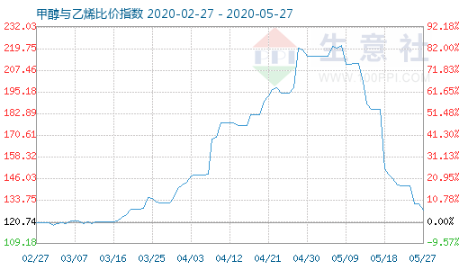 5月27日甲醇與乙烯比價(jià)指數(shù)圖