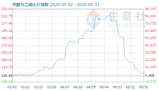 5月31日甲醇與乙烯比價(jià)指數(shù)圖