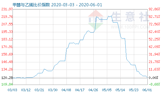 6月1日甲醇與乙烯比價(jià)指數(shù)圖