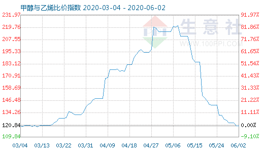 6月2日甲醇與乙烯比價(jià)指數(shù)圖