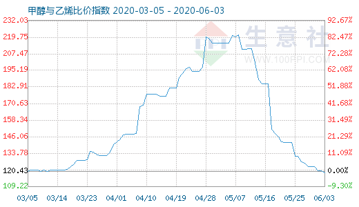 6月3日甲醇與乙烯比價(jià)指數(shù)圖