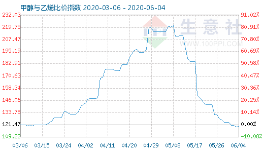 6月4日甲醇與乙烯比價指數(shù)圖