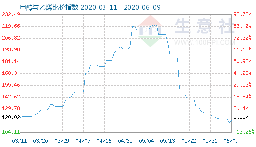 6月9日甲醇與乙烯比價(jià)指數(shù)圖