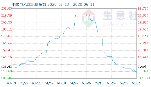 6月11日甲醇與乙烯比價指數(shù)圖