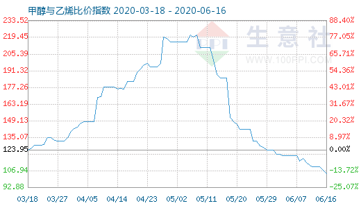 6月16日甲醇與乙烯比價(jià)指數(shù)圖