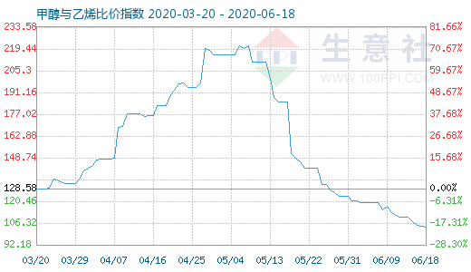 6月18日甲醇與乙烯比價指數(shù)圖