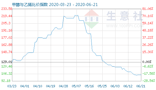 6月21日甲醇與乙烯比價指數(shù)圖