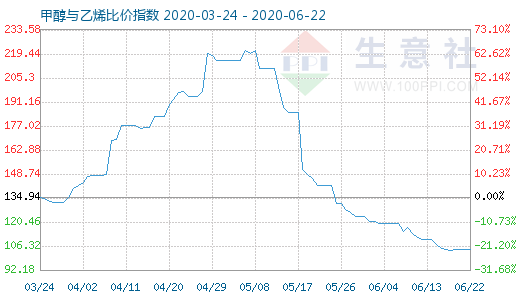 6月22日甲醇與乙烯比價指數(shù)圖