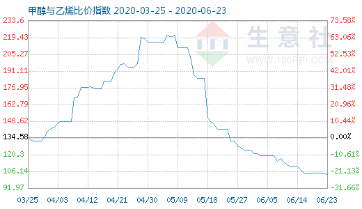 6月23日甲醇與乙烯比價(jià)指數(shù)圖